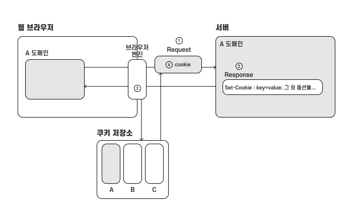 cookie operation diagram