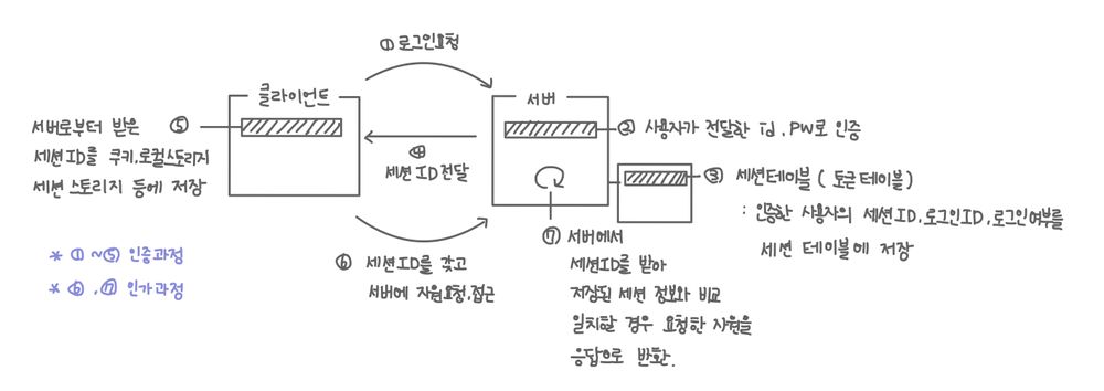 인증인가 프로세스.jpeg