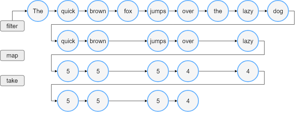 list processing