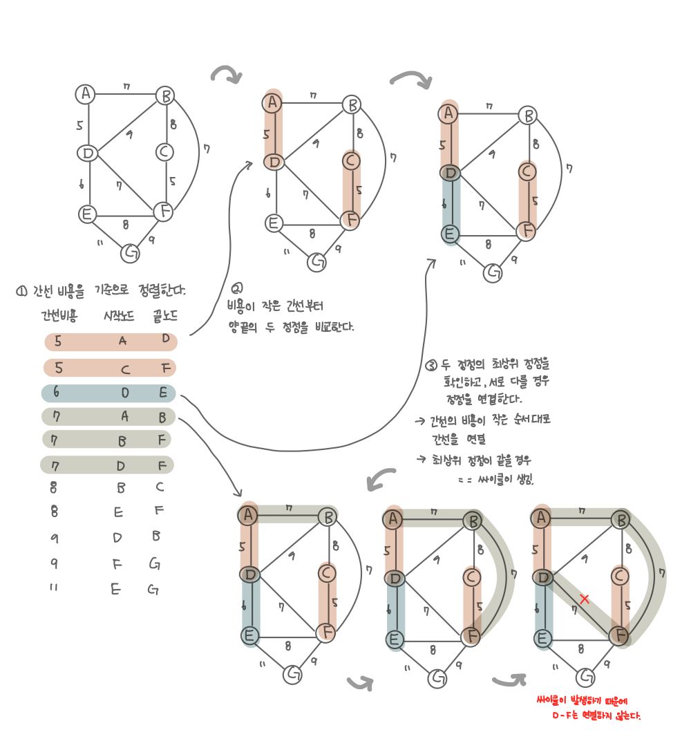 크루스칼 알고리즘 기본 동작