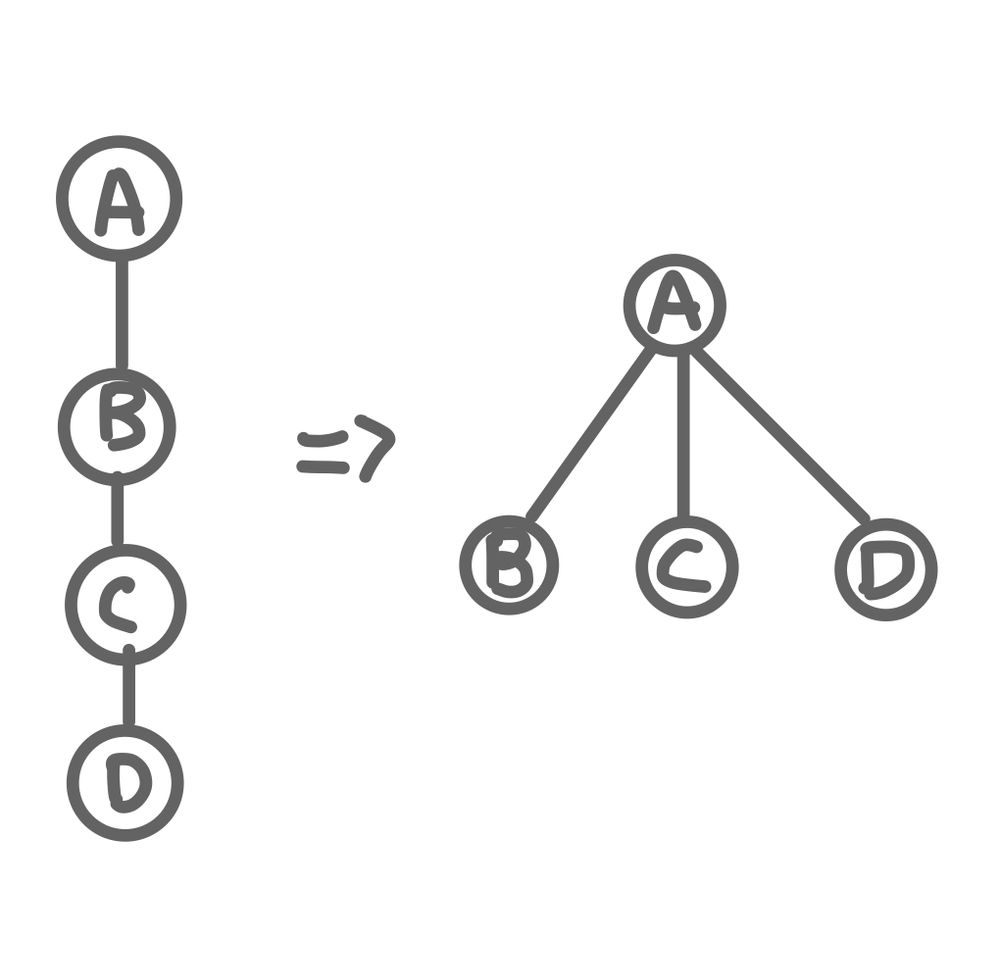 path compression