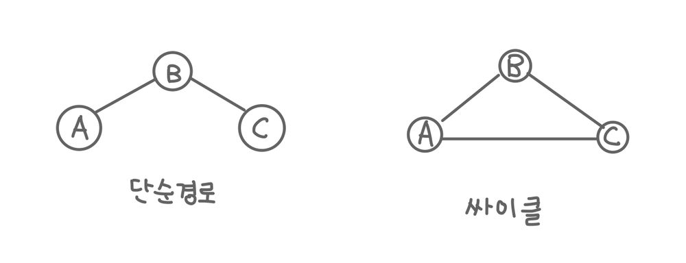 simplepath cycle