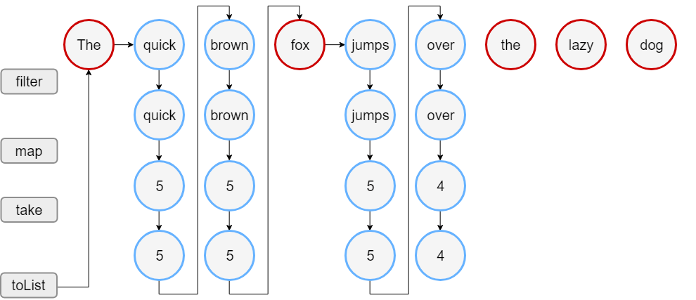 sequence processing